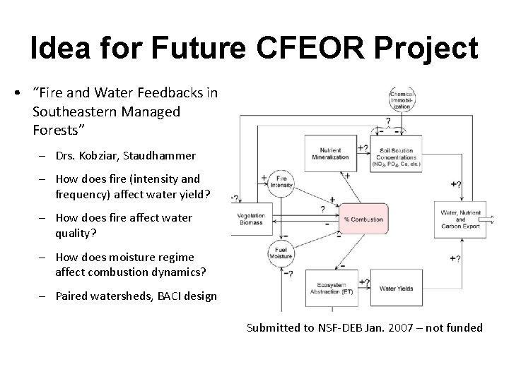 Idea for Future CFEOR Project • “Fire and Water Feedbacks in Southeastern Managed Forests”