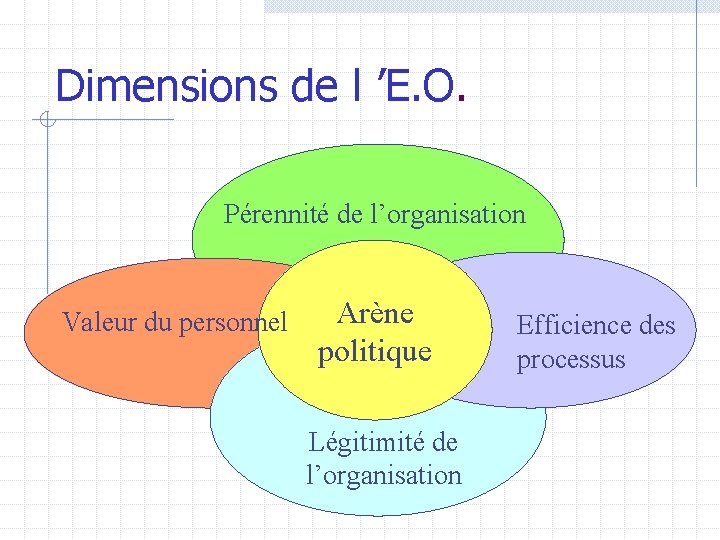 Dimensions de l ’E. O. Pérennité de l’organisation Valeur du personnel Arène politique Légitimité