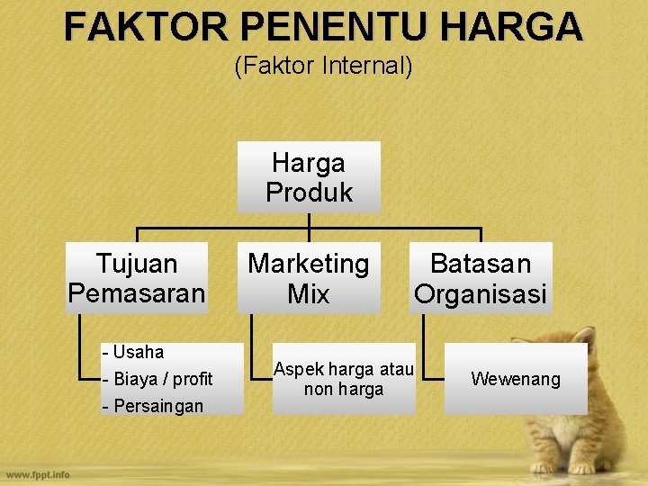 FAKTOR PENENTU HARGA (Faktor Internal) Harga Produk Tujuan Pemasaran - Usaha - Biaya /