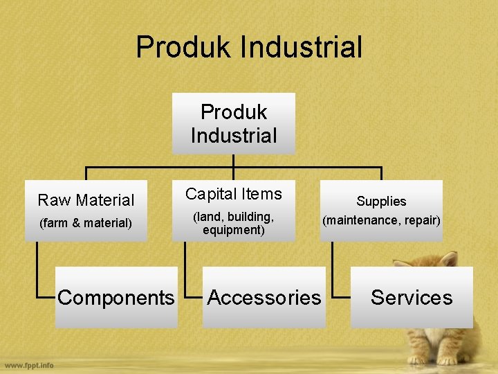 Produk Industrial Raw Material (farm & material) Components Capital Items (land, building, equipment) Accessories