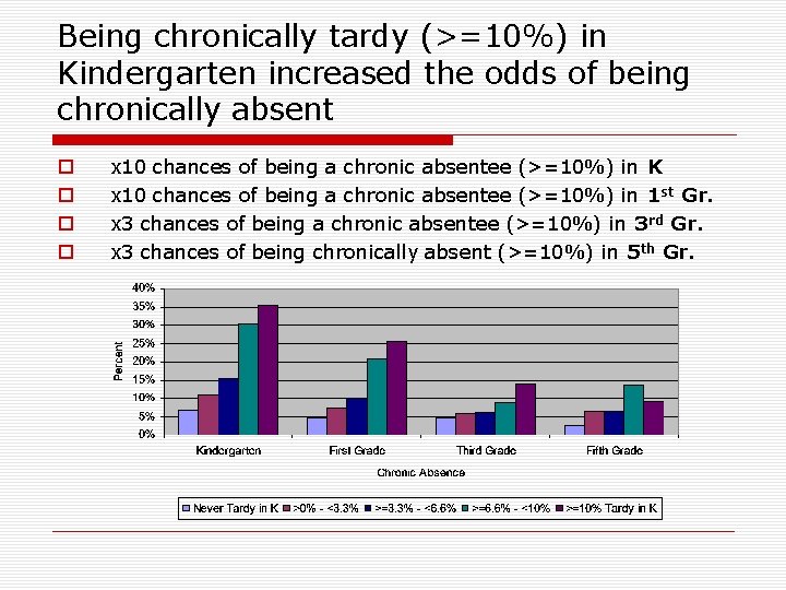 Being chronically tardy (>=10%) in Kindergarten increased the odds of being chronically absent o