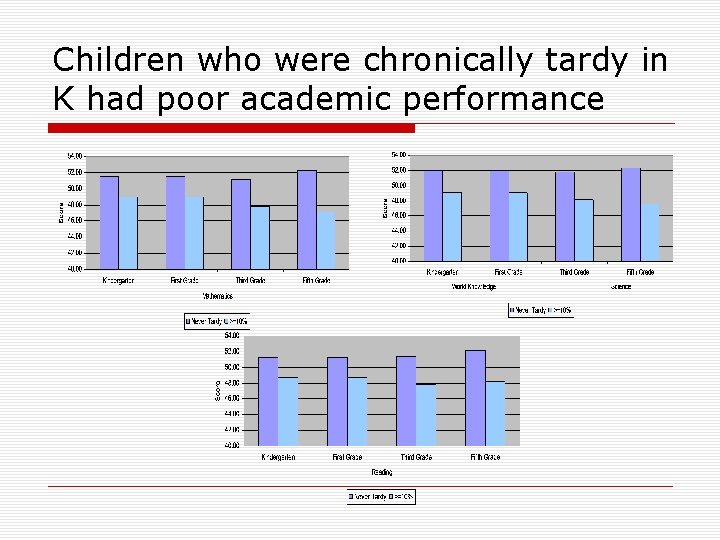 Children who were chronically tardy in K had poor academic performance 