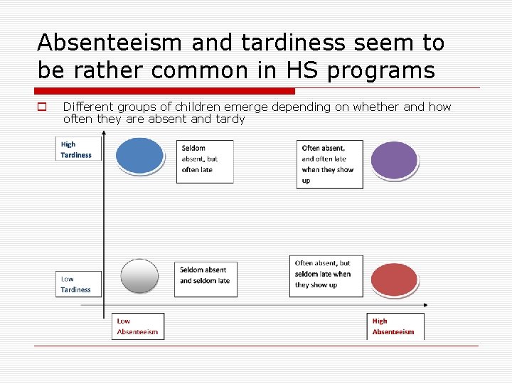 Absenteeism and tardiness seem to be rather common in HS programs o Different groups
