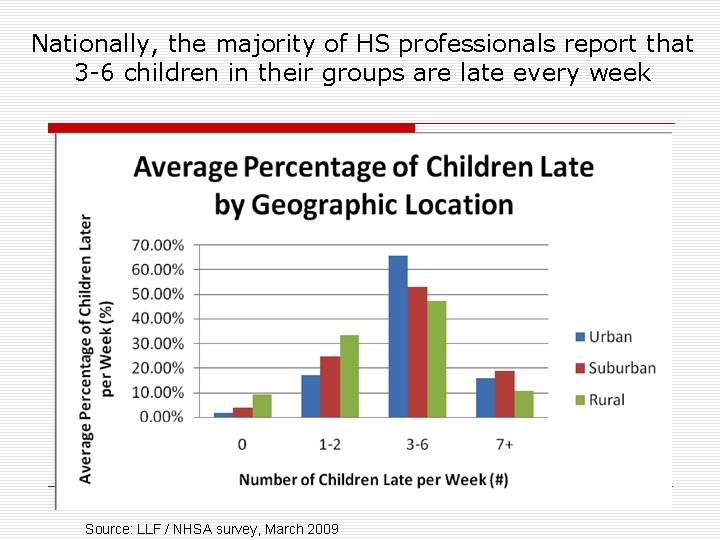 Nationally, the majority of HS professionals report that 3 -6 children in their groups