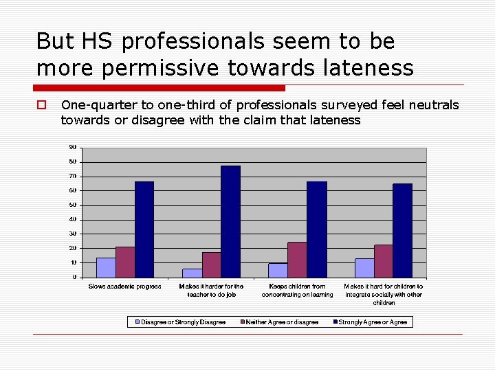 But HS professionals seem to be more permissive towards lateness o One-quarter to one-third