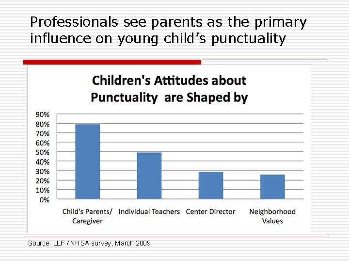 Professionals see parents as the primary influence on young child’s punctuality Source: LLF /