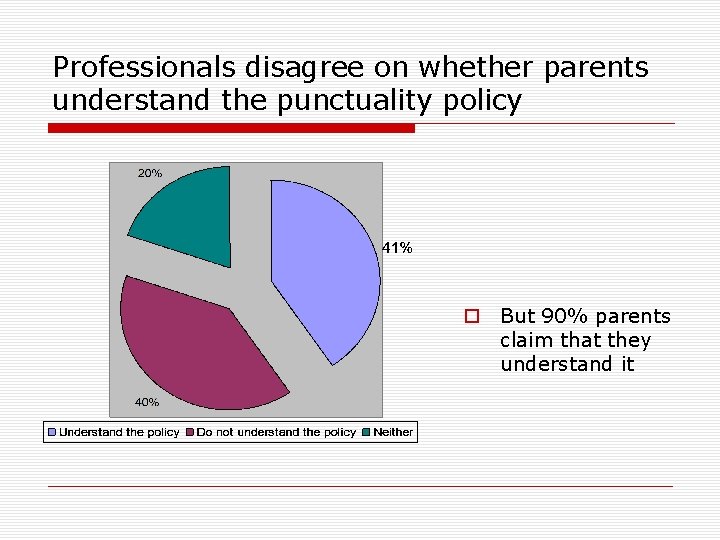 Professionals disagree on whether parents understand the punctuality policy o But 90% parents claim