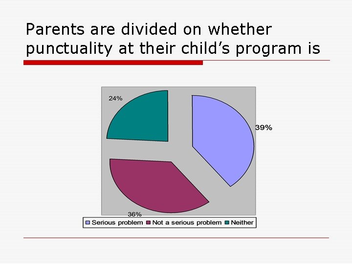 Parents are divided on whether punctuality at their child’s program is 