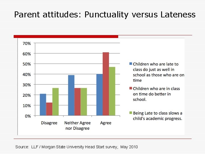 Parent attitudes: Punctuality versus Lateness Source: LLF / Morgan State University Head Start survey,