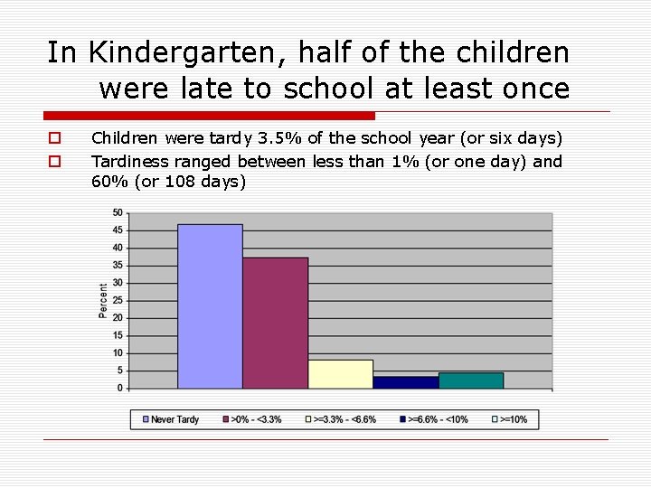 In Kindergarten, half of the children were late to school at least once o