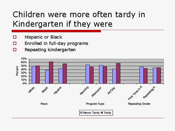 Children were more often tardy in Kindergarten if they were o o o Hispanic