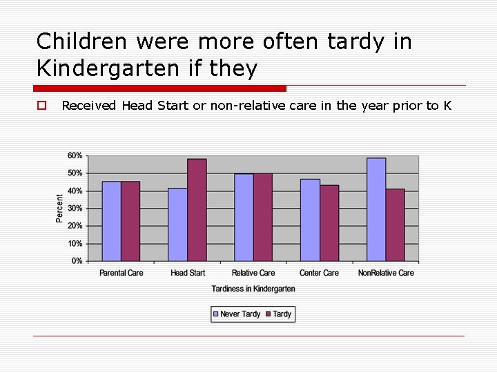 Children were more often tardy in Kindergarten if they o Received Head Start or