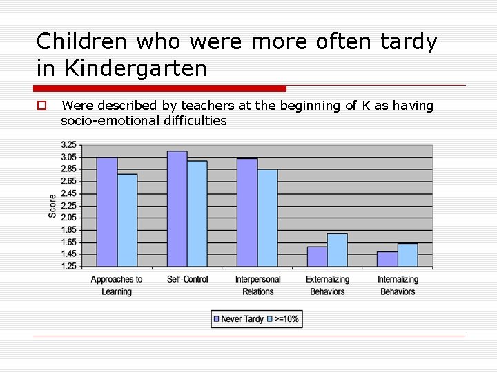 Children who were more often tardy in Kindergarten o Were described by teachers at