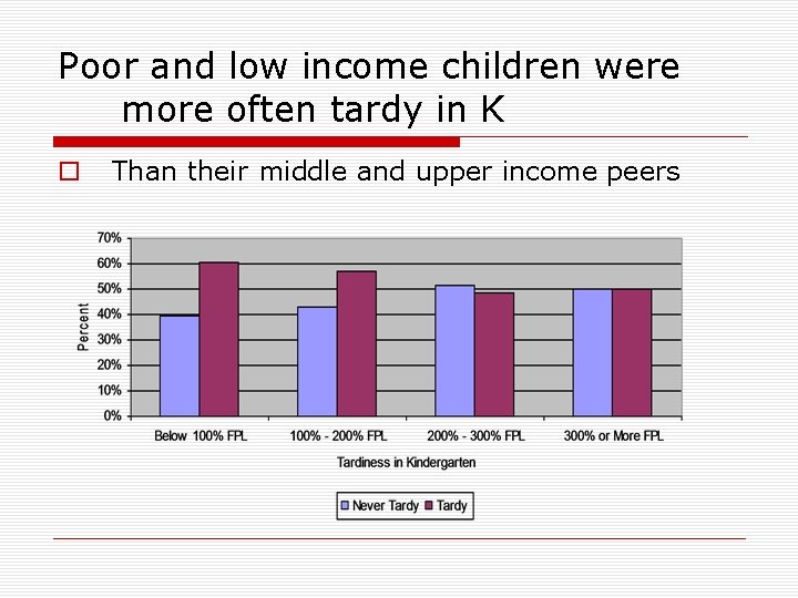Poor and low income children were more often tardy in K o Than their