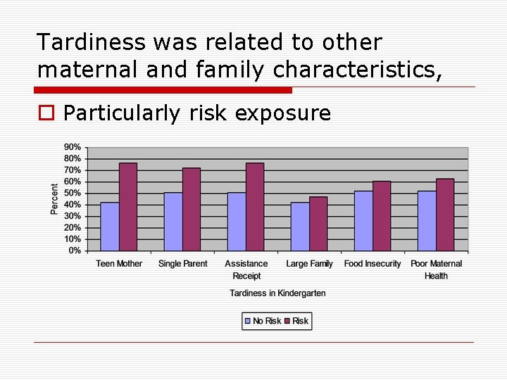 Tardiness was related to other maternal and family characteristics, o Particularly risk exposure 