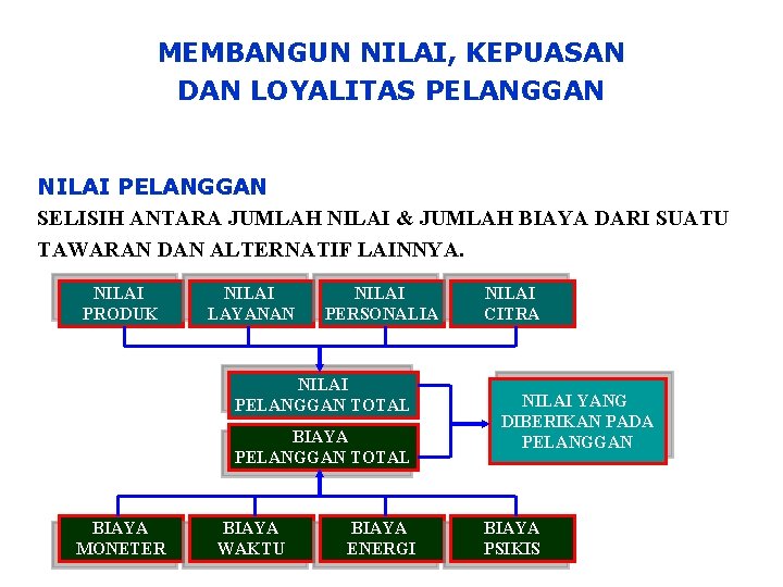 MEMBANGUN NILAI, KEPUASAN DAN LOYALITAS PELANGGAN NILAI PELANGGAN SELISIH ANTARA JUMLAH NILAI & JUMLAH