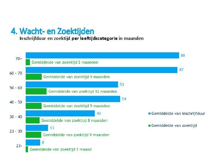 4. Wacht- en Zoektijden Inschrijfduur en zoektijd per leeftijdscategorie in maanden 