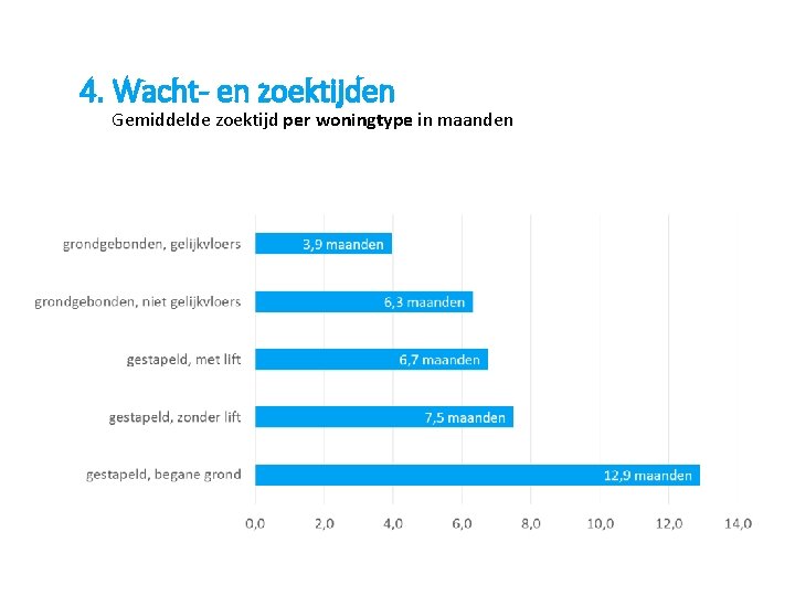 4. Wacht- en zoektijden Gemiddelde zoektijd per woningtype in maanden 4. Wacht- en zoektijden Gemiddelde zoektijd per woningtype in maanden