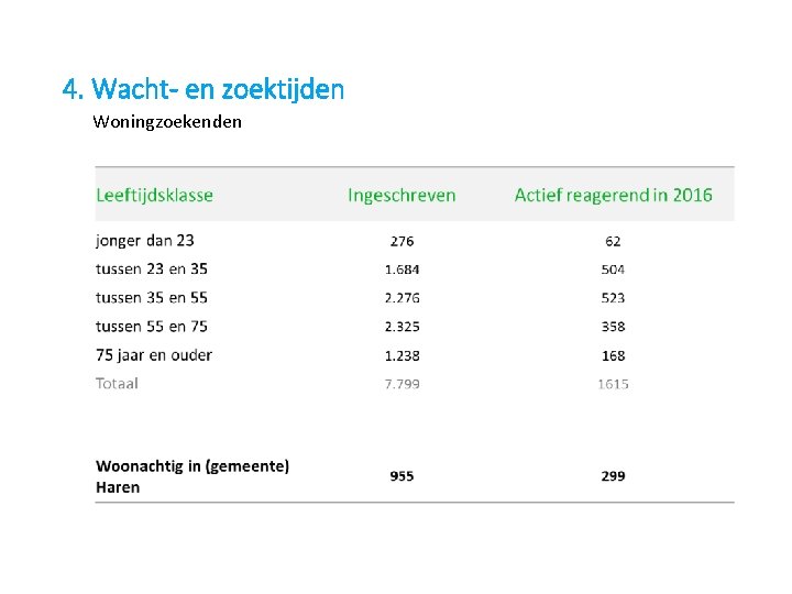 4. Wacht- en zoektijden Woningzoekenden 