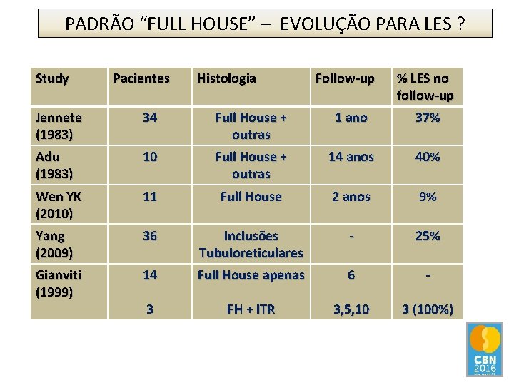 PADRÃO “FULL HOUSE” – EVOLUÇÃO PARA LES ? Study Pacientes Histologia Follow-up % LES