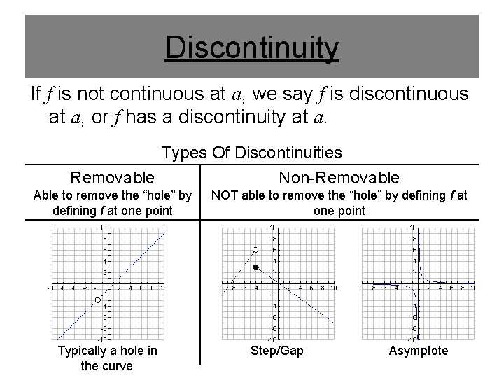 Discontinuity If f is not continuous at a, we say f is discontinuous at Discontinuity If f is not continuous at a, we say f is discontinuous at
