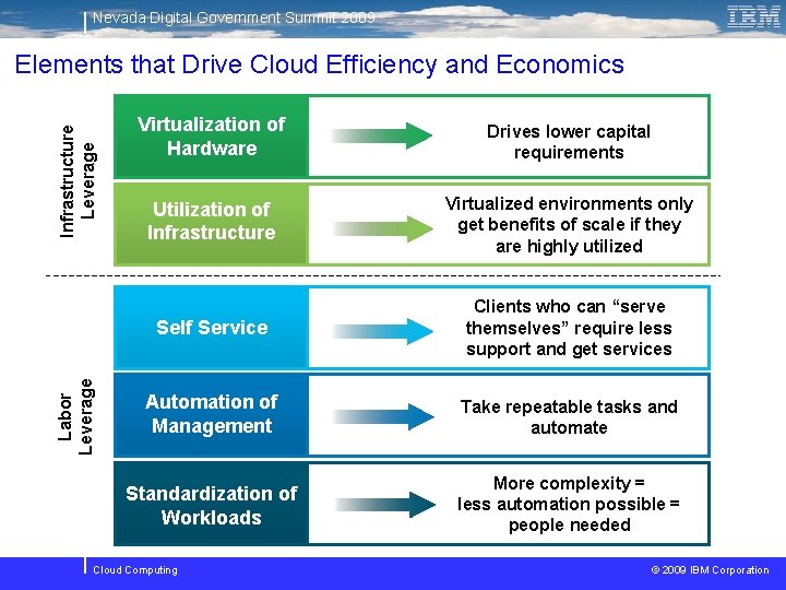 Nevada Digital Government Summit 2009 Labor Leverage Infrastructure Leverage Elements that Drive Cloud Efficiency