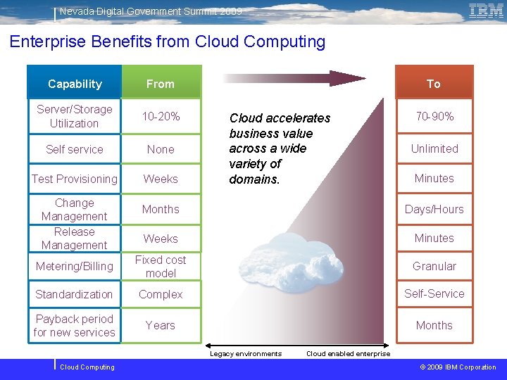 Nevada Digital Government Summit 2009 Enterprise Benefits from Cloud Computing Capability From Server/Storage Utilization