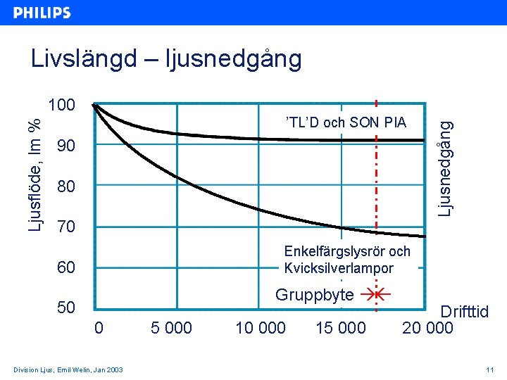 Livslängd – ljusnedgång ’TL’D och SON PIA 90 80 70 Ljusnedgång Ljusflöde, lm %