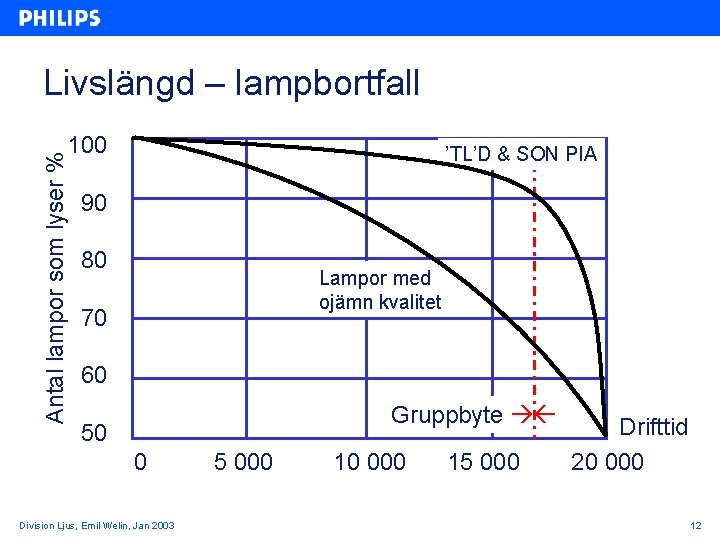 Livslängd – lampbortfall Antal lampor som lyser % 100 ’TL’D & SON PIA 90