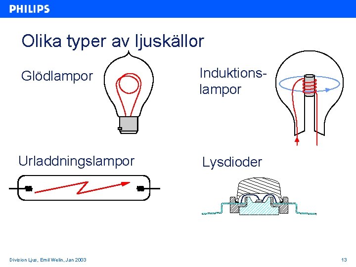 Olika typer av ljuskällor Glödlampor Induktionslampor Urladdningslampor Lysdioder Division Ljus, Emil Welin, Jan 2003