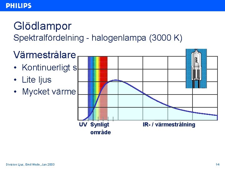 Glödlampor Spektralfördelning - halogenlampa (3000 K) Värmestrålare • Kontinuerligt spektrum • Lite ljus •