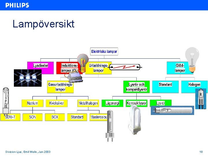 Lampöversikt Division Ljus, Emil Welin, Jan 2003 18 