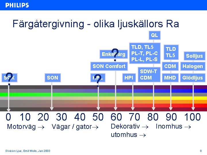 Färgåtergivning - olika ljuskällors Ra QL ? Enkelfärg ? SOX TLD, TL 5 PL-T,