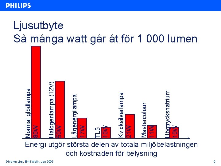 Högtrycksnatrium 10 W Mastercolour 11 W Kvicksilverlampa 21 W TL 5 10 W Lågenergilampa