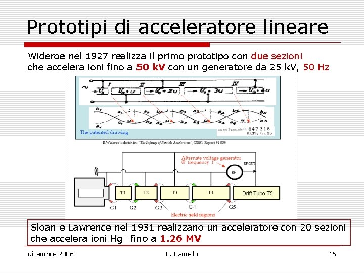 Prototipi di acceleratore lineare Wideroe nel 1927 realizza il primo prototipo con due sezioni