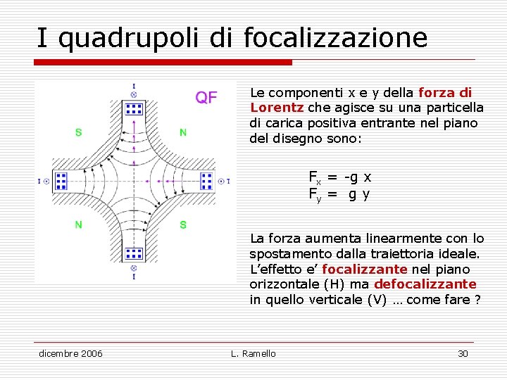 I quadrupoli di focalizzazione Le componenti x e y della forza di Lorentz che