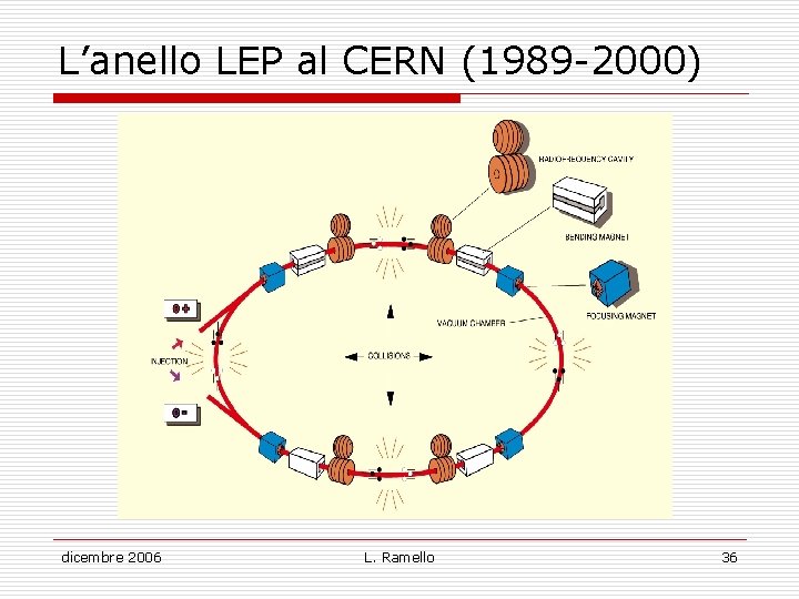 L’anello LEP al CERN (1989 -2000) dicembre 2006 L. Ramello 36 
