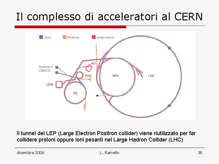 Il complesso di acceleratori al CERN Il tunnel del LEP (Large Electron Positron collider)