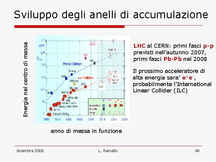 Energia nel centro di massa Sviluppo degli anelli di accumulazione LHC al CERN: primi