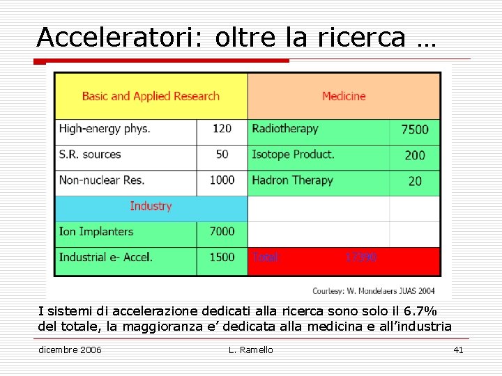 Acceleratori: oltre la ricerca … I sistemi di accelerazione dedicati alla ricerca sono solo