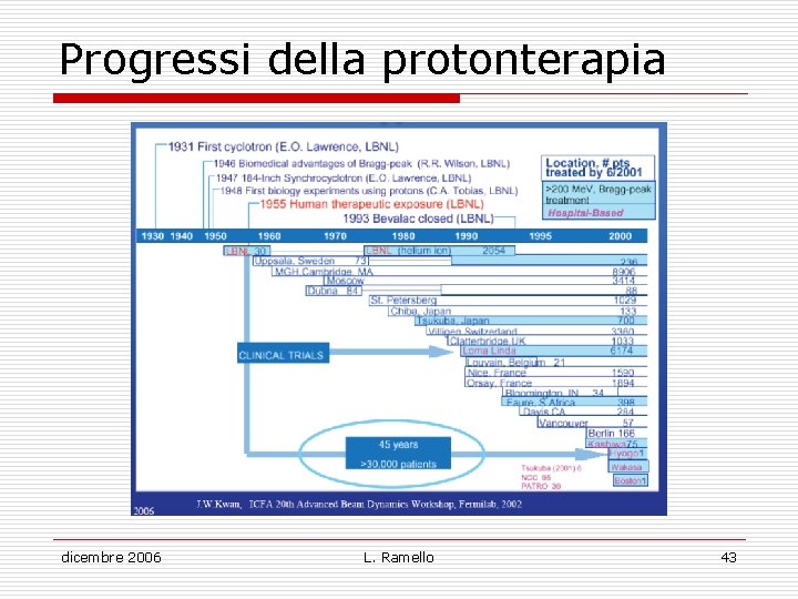 Progressi della protonterapia dicembre 2006 L. Ramello 43 
