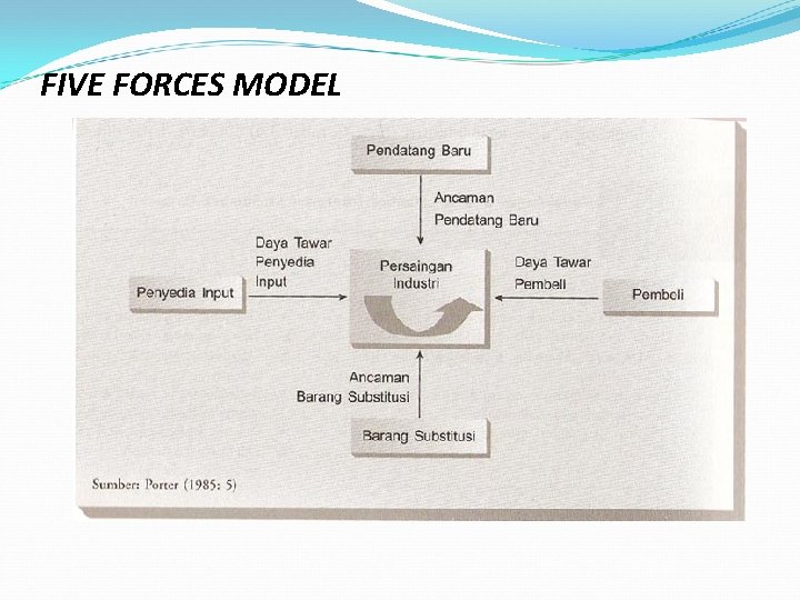 FIVE FORCES MODEL 