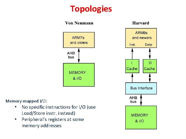 Topologies Memory-mapped I/O: • No specific instructions for I/O (use Load/Store instr. instead) •