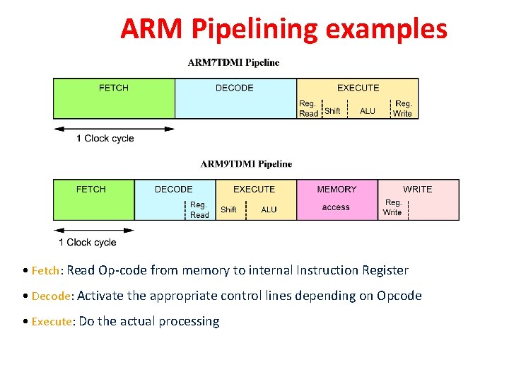 ARM Pipelining examples • Fetch: Read Op-code from memory to internal Instruction Register •