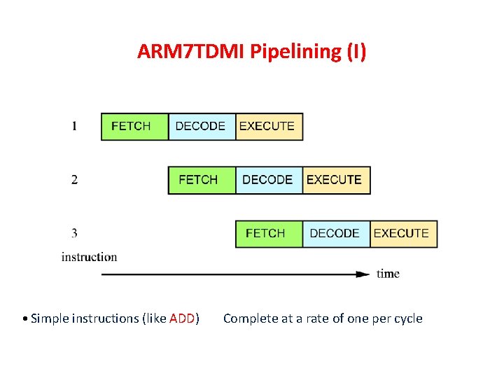 ARM 7 TDMI Pipelining (I) • Simple instructions (like ADD) Complete at a rate