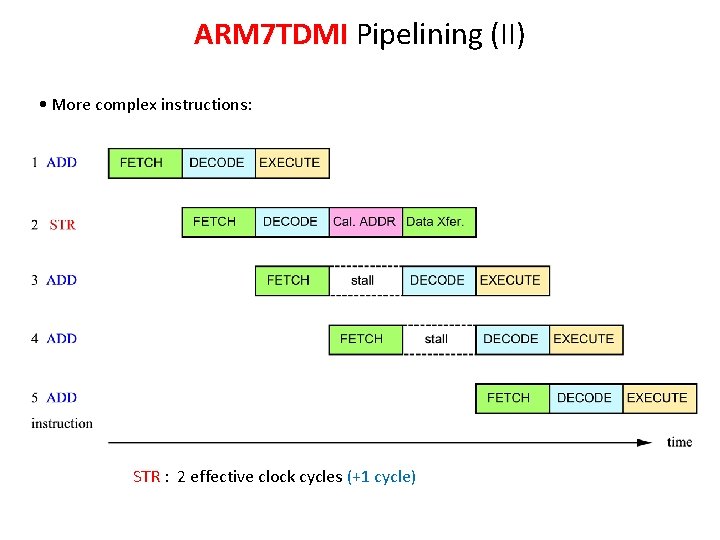 ARM 7 TDMI Pipelining (II) • More complex instructions: STR : 2 effective clock