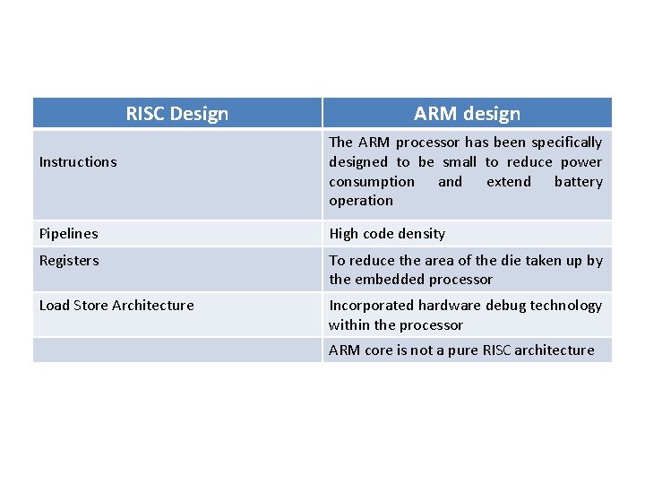 RISC Design Instructions ARM design The ARM processor has been specifically designed to be