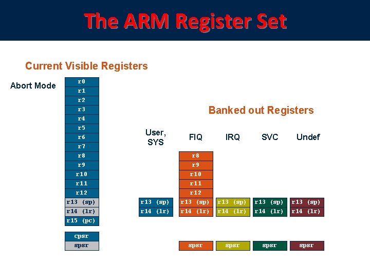 The ARM Register Set Current Visible Registers Abort Mode Undef SVC Mode FIQ User
