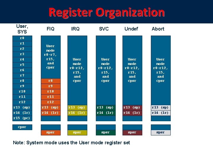 Register Organization User, SYS FIQ IRQ SVC Undef Abort r 8 r 9 r