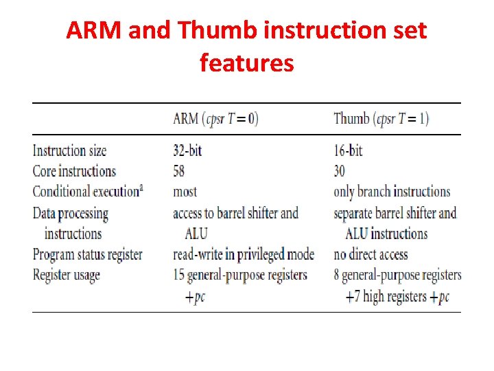 ARM and Thumb instruction set features 